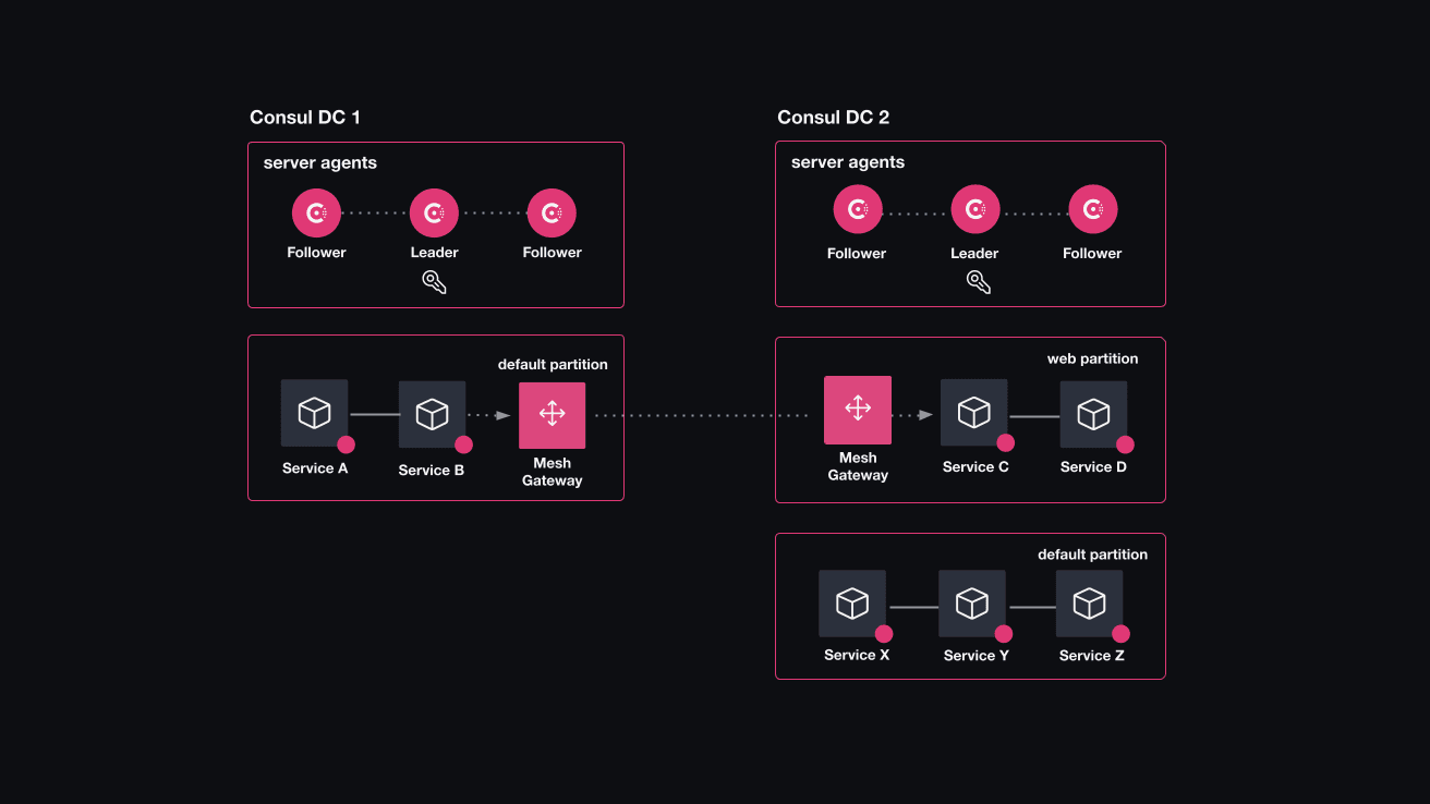 Reference architecture diagram for Consul cluster peering