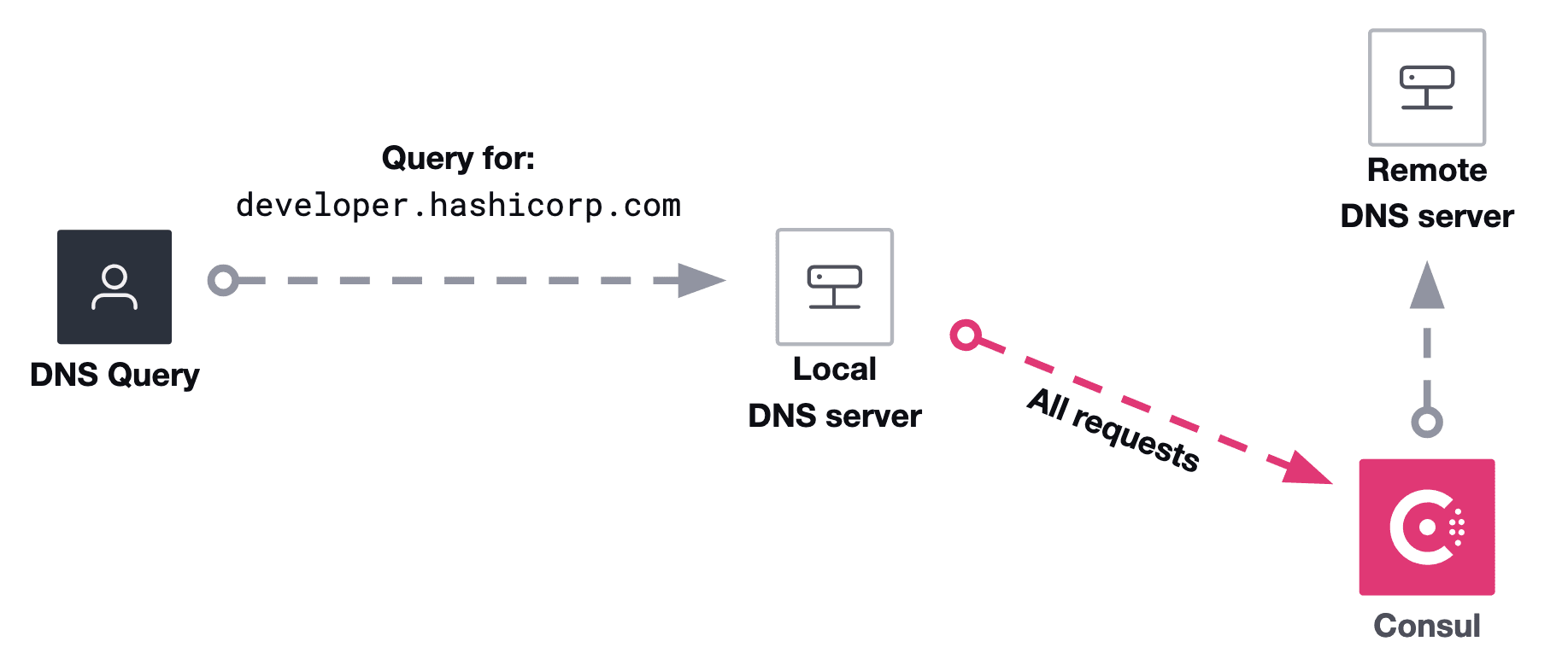 Consul DNS forwarding - All requests are routed to Consul