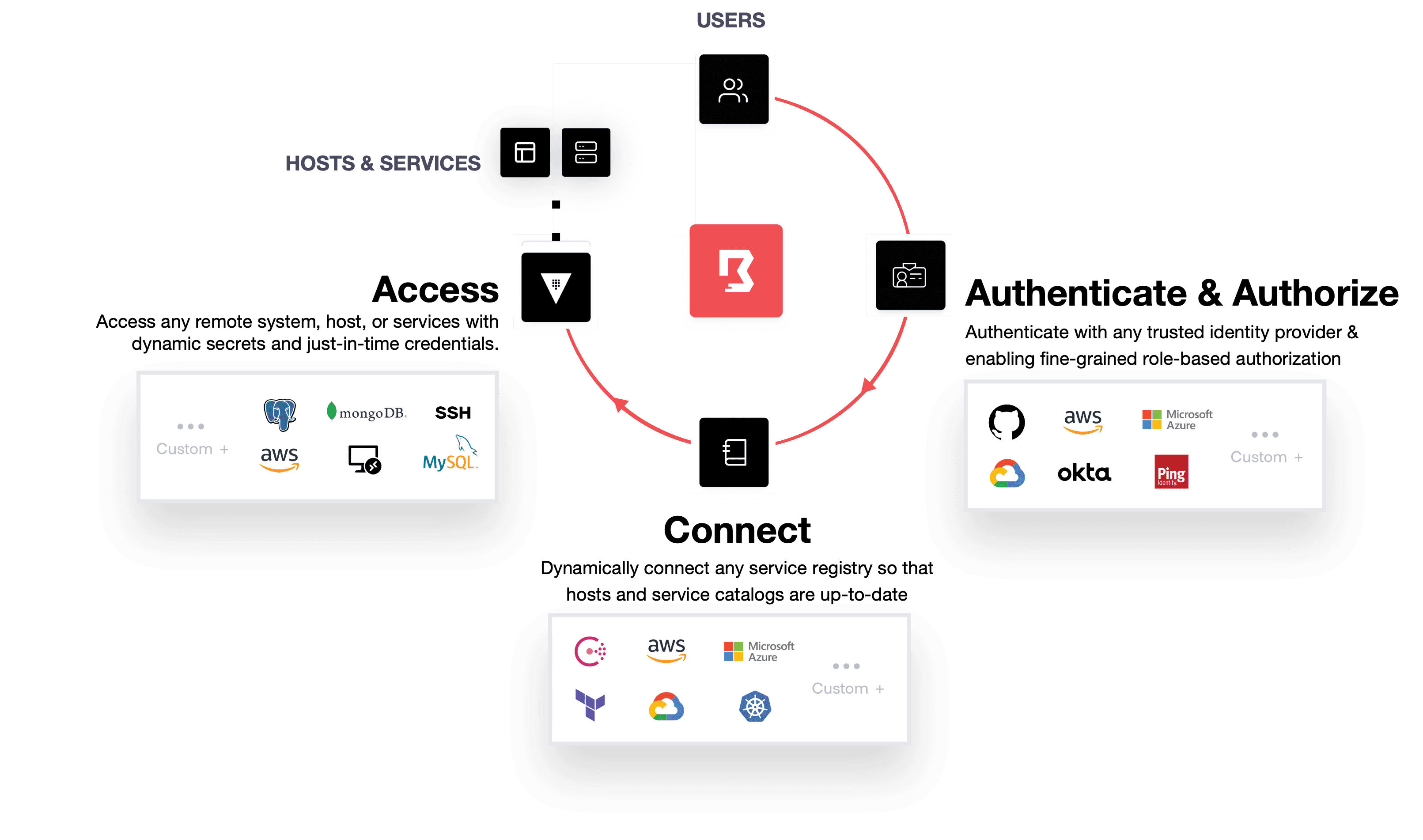 Boundary Overview