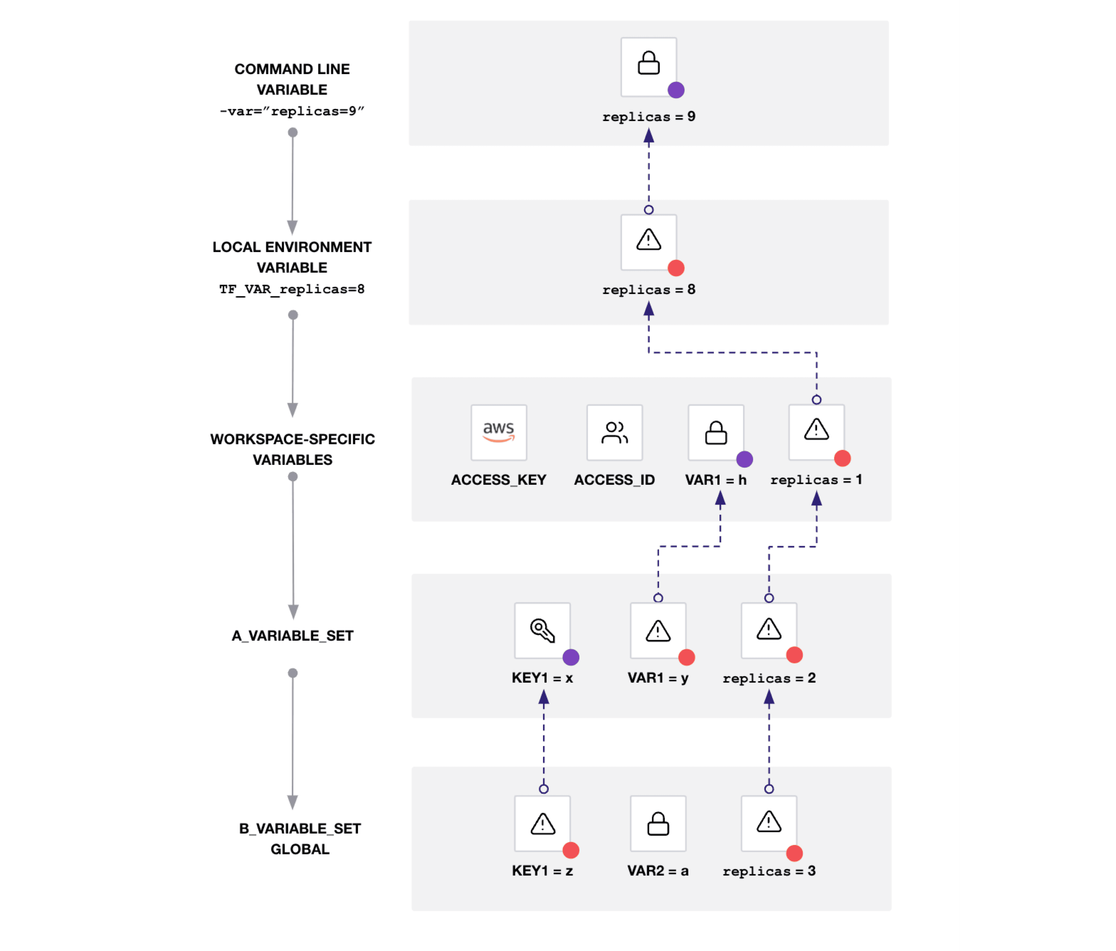 An example scenario demonstrating variable precedence in Terraform Cloud