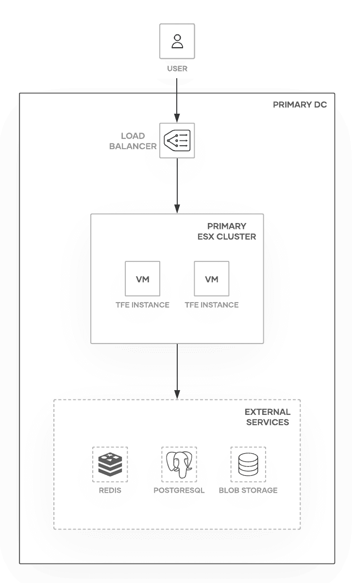 TFE Active/Active on VMware