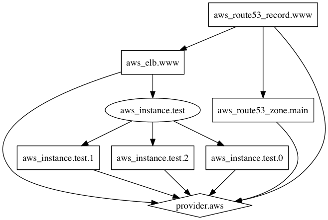 Graph Example