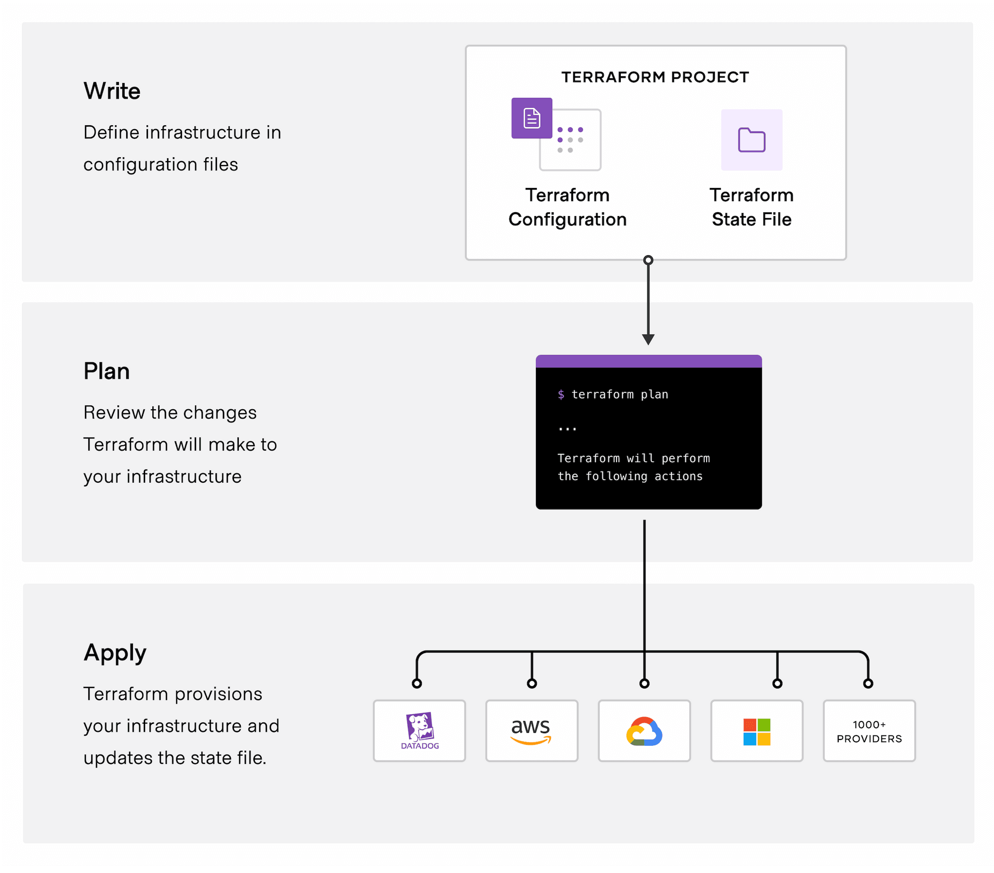 The Terraform workflow has three steps: Write, Plan, and Apply