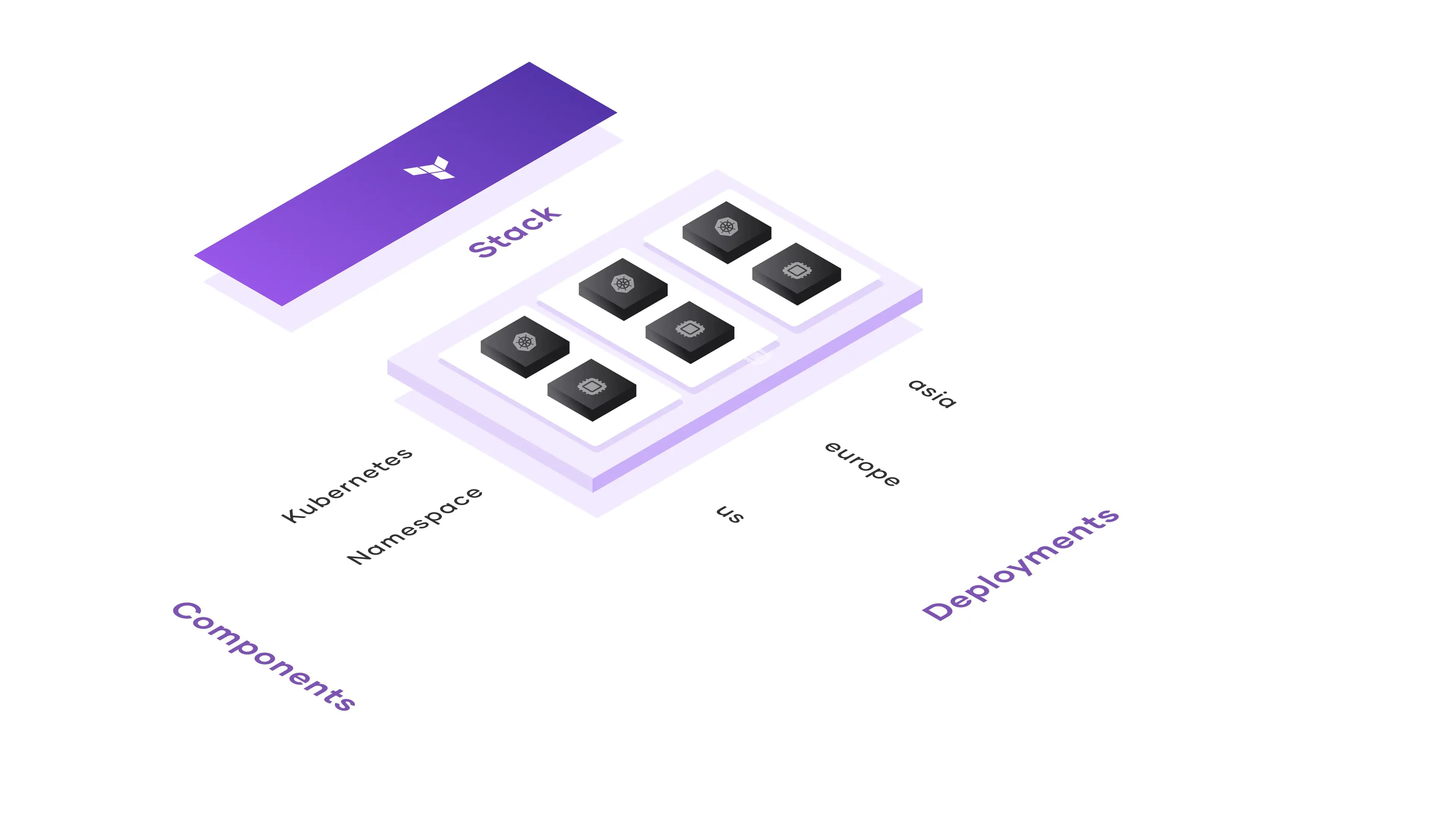 Diagram of the architecture of a Stack. A Stack of two components (Kubernetes and Namespace) are rolled out to three deploymentes (US, Europe, and Asia) 