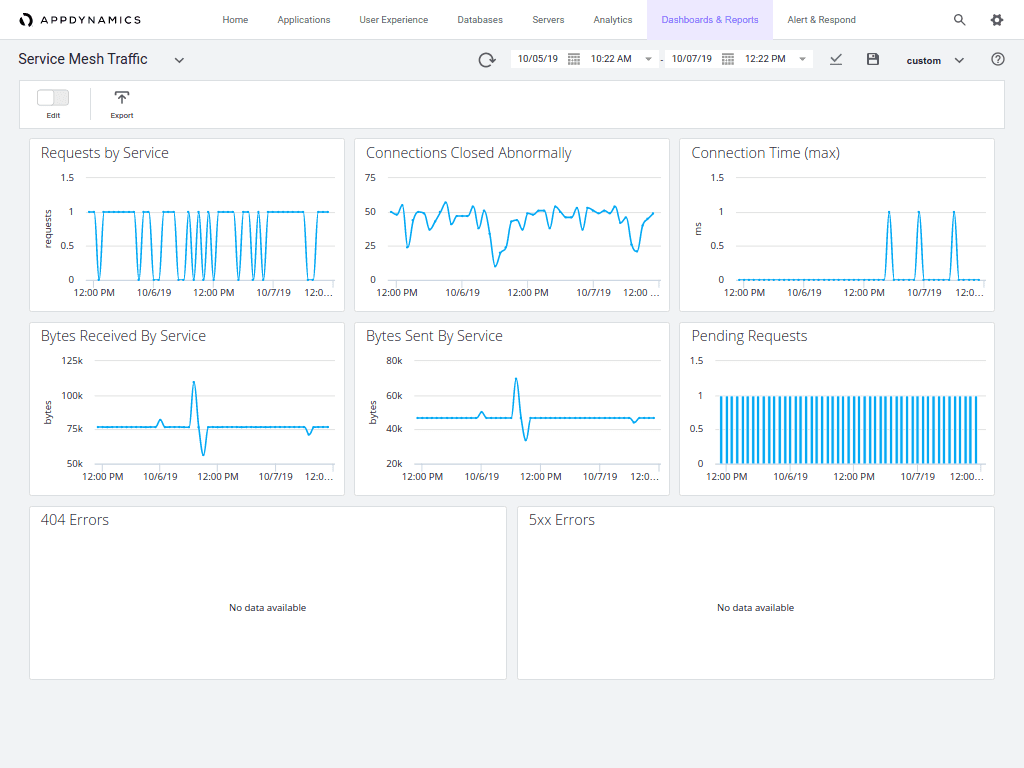 AppDynamics CNS Custom Dashboard Service Mesh Metrics