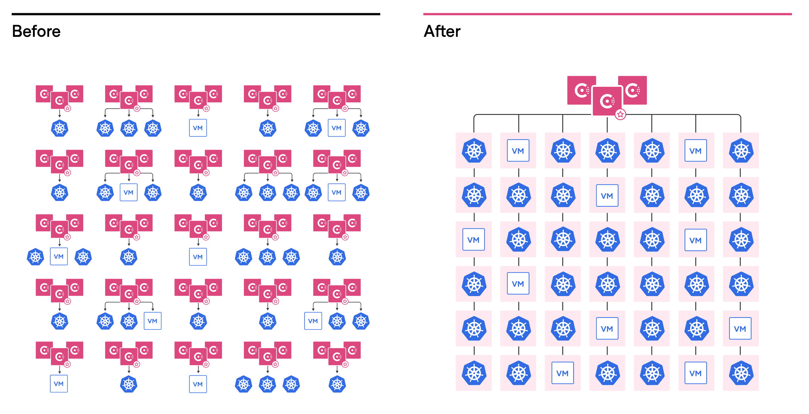 A picture of supporting multiple Consul Clusters. On the left, before using admin partition each cluster has its own server instances. On the right, many client clusters are supported by a single server cluster.