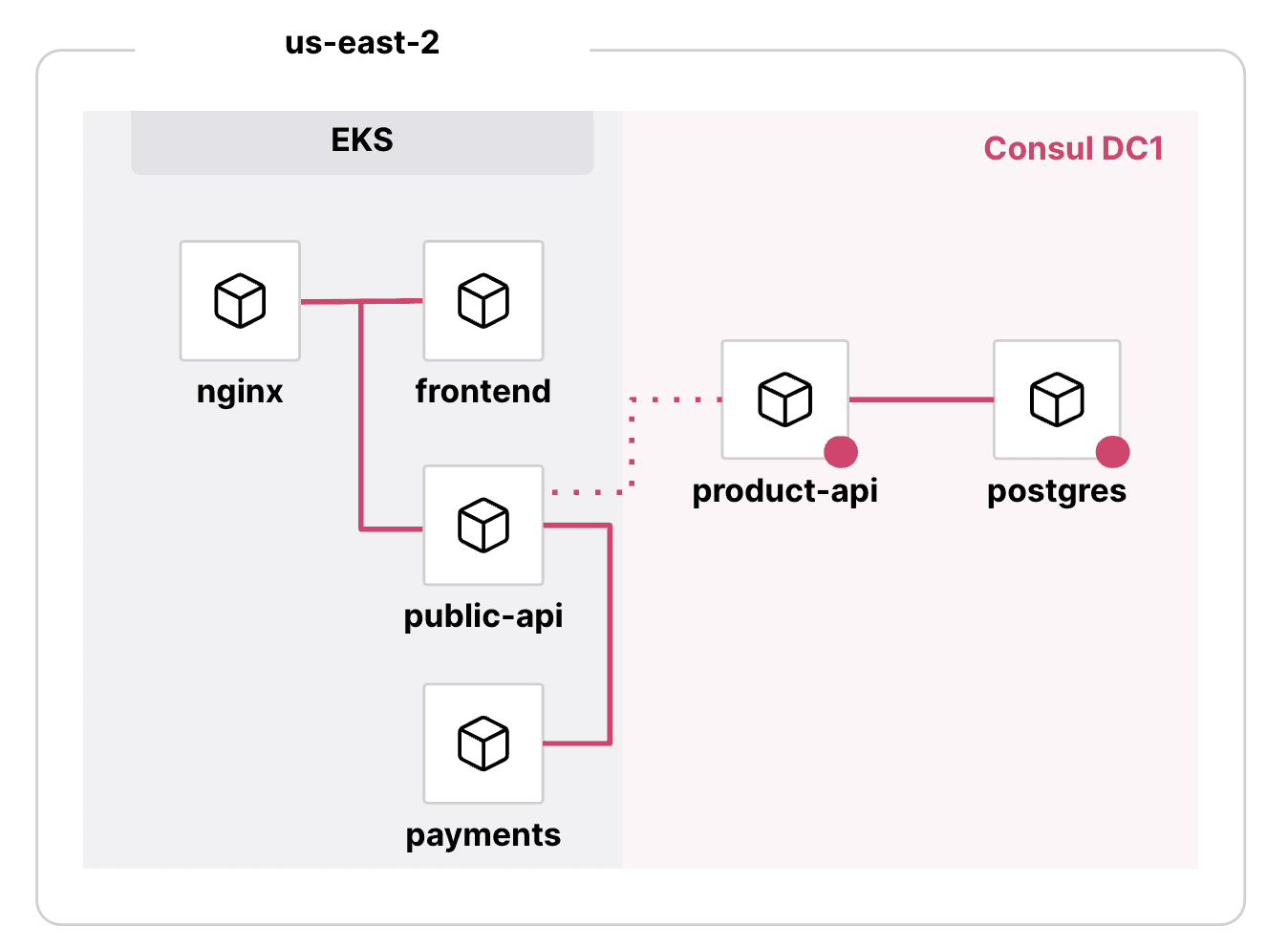 Consul service mesh accepts both mTLS and non-mTLS traffic, so the public-api service can send traffic to product-api.