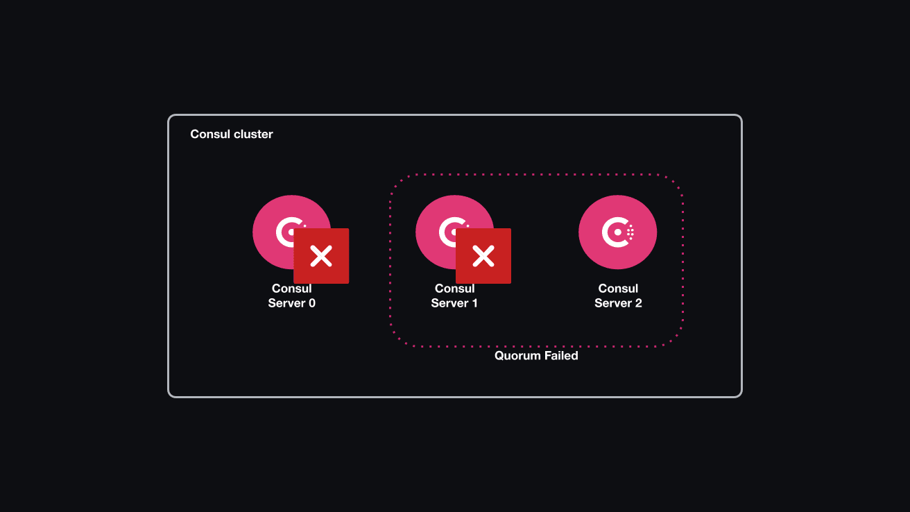 The architecture diagram of the scenario. This shows three Consul server nodes in the cluster, and two of them have failed. The cluster has lost quorum and is inoperable.