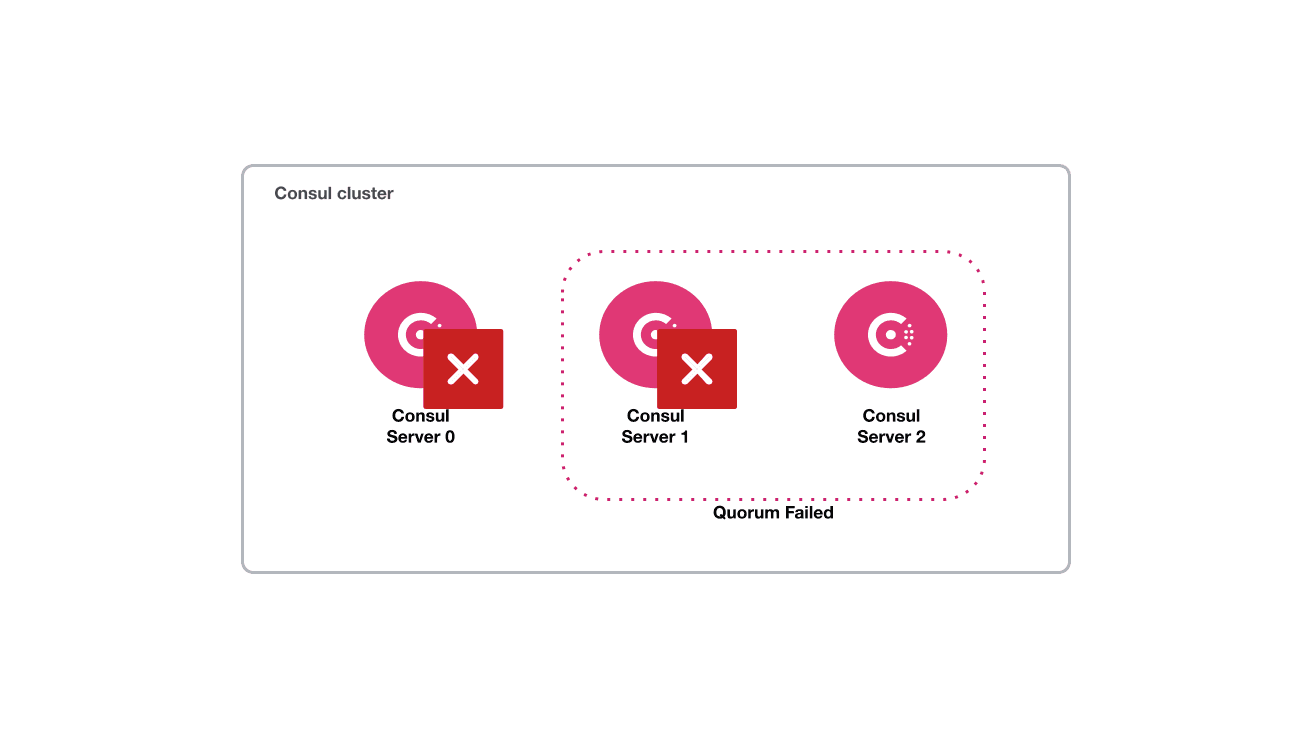 The architecture diagram of the scenario. This shows three Consul server nodes in the cluster, and two of them have failed. The cluster has lost quorum and is inoperable.