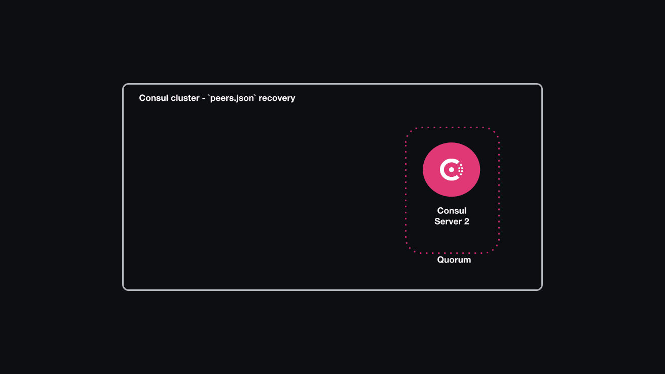 The architecture diagram of the scenario. This shows one remaining Consul server node in the cluster. The cluster has been recovered with one node.