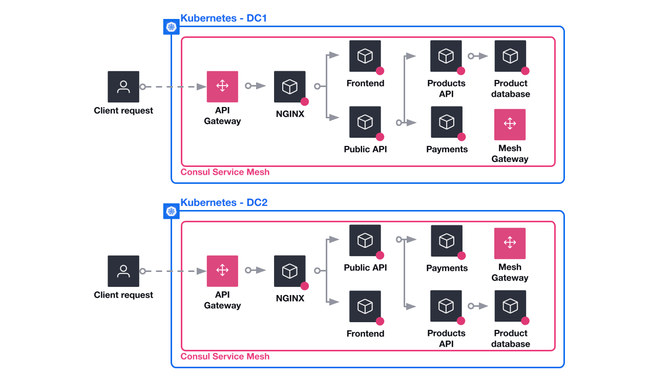 The architecture diagram of the scenario. It shows the Kubernetes environments and the flow of traffic from the client request through the Consul service mesh.