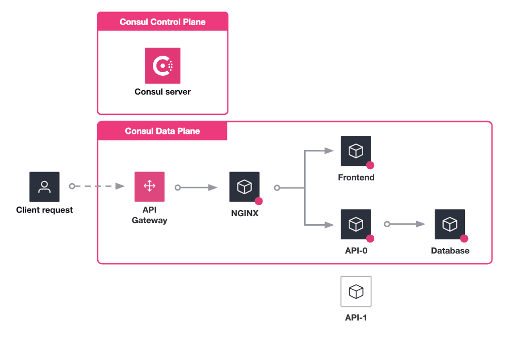 Architecture Initial scenario