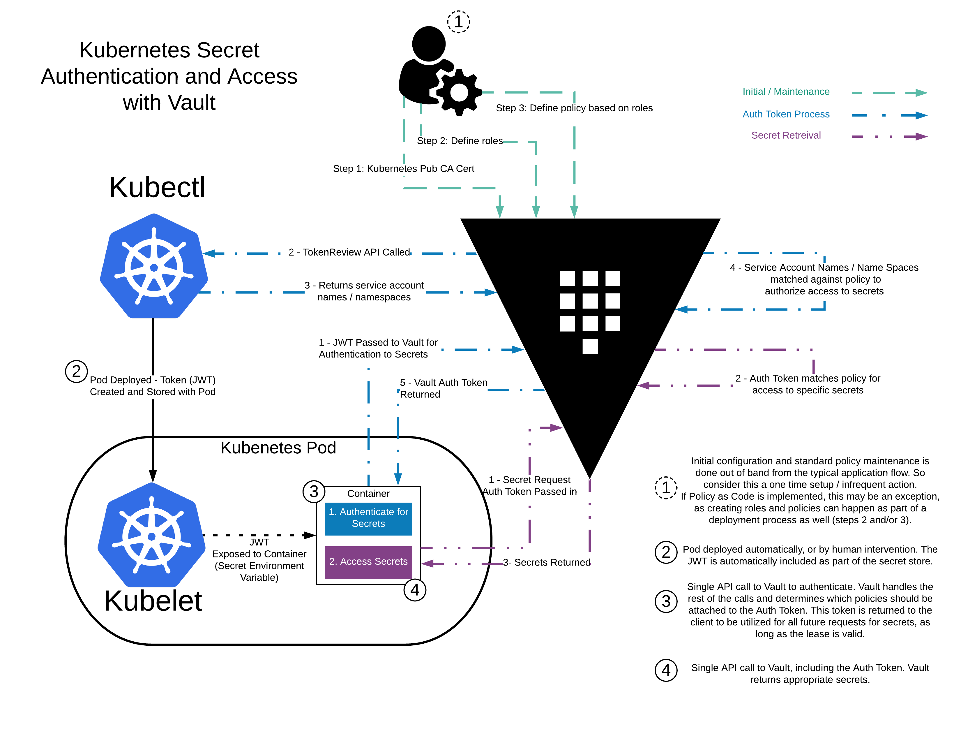 Kubernetes