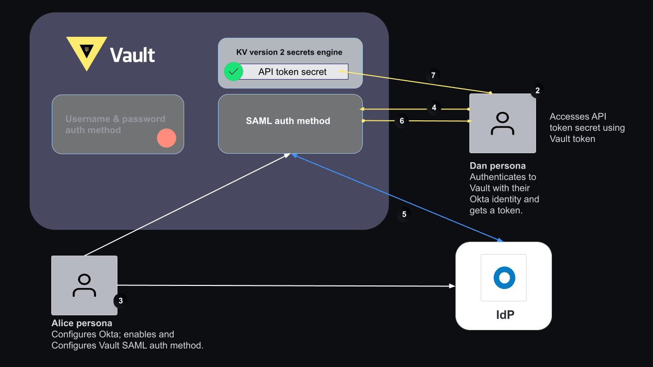 Diagram for scenario introduction