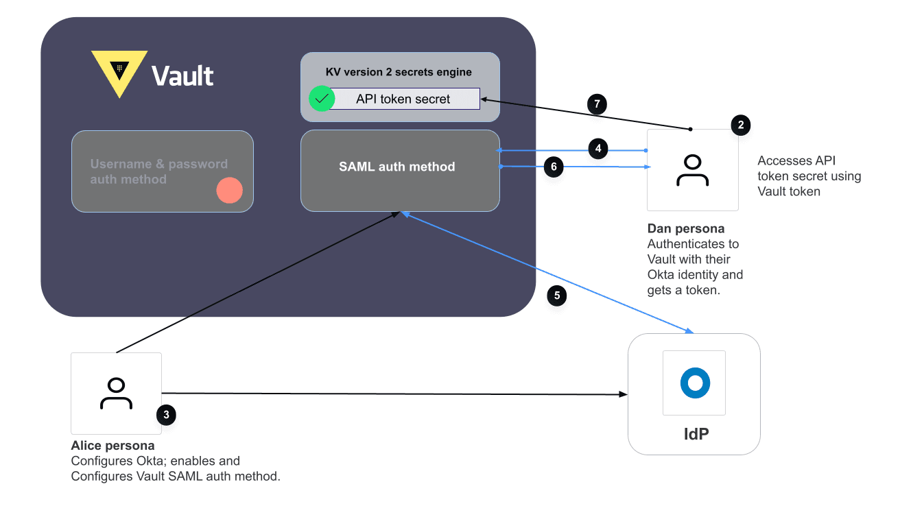 Diagram for scenario introduction