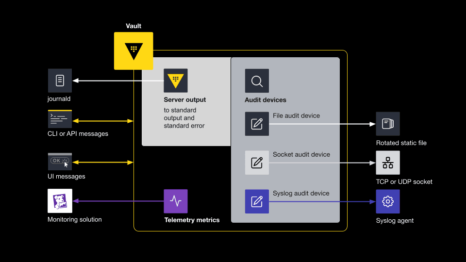 Diagram showing Vault observability data sources