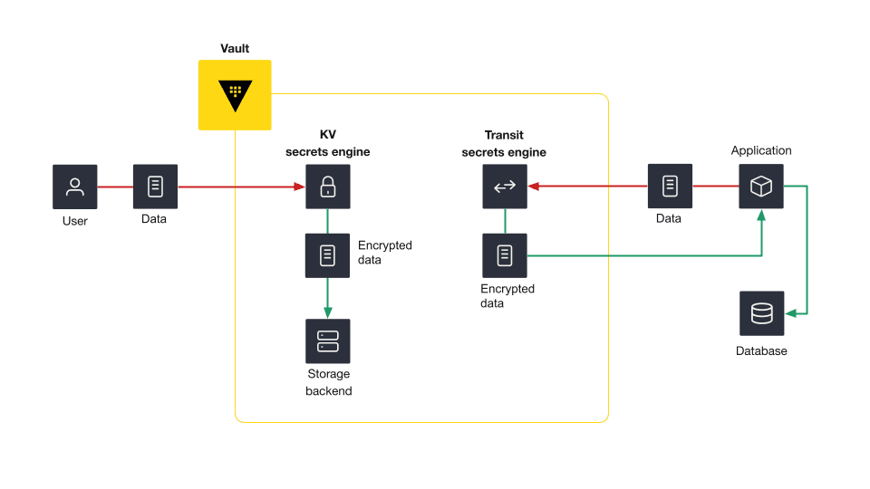 Diagram showing Vault data encryption features