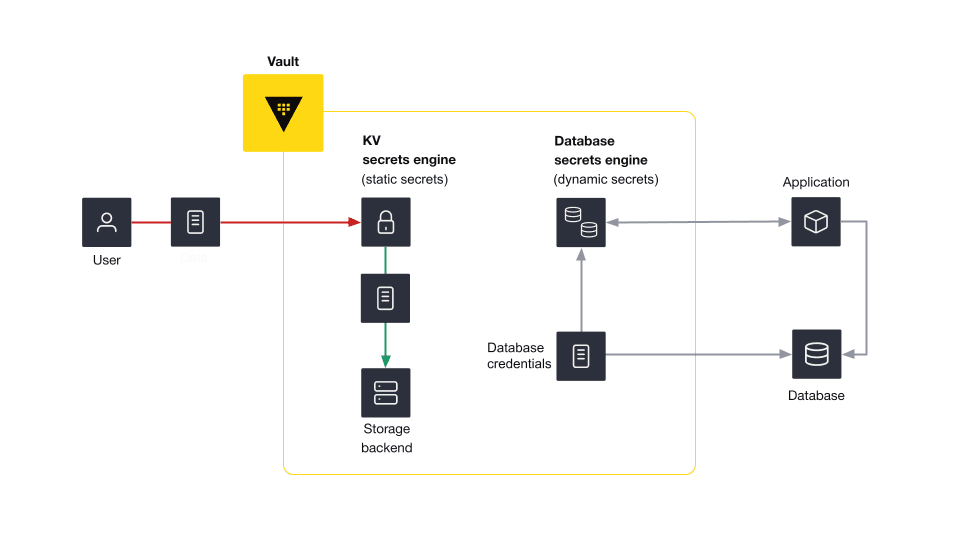 Diagram showing Vault secrets engines