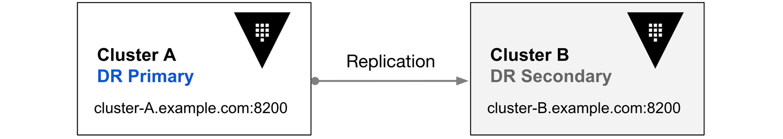 DR Replication