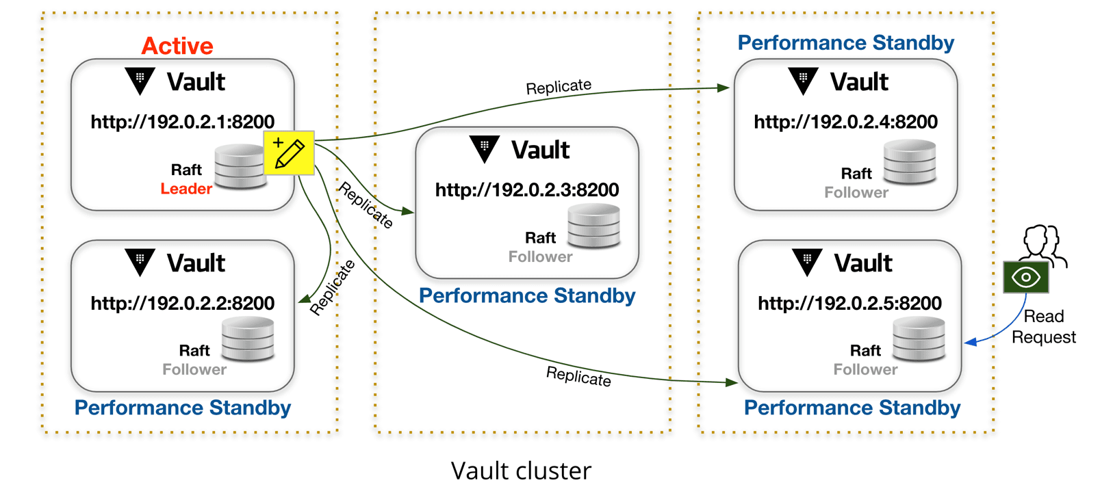 Performance Standby