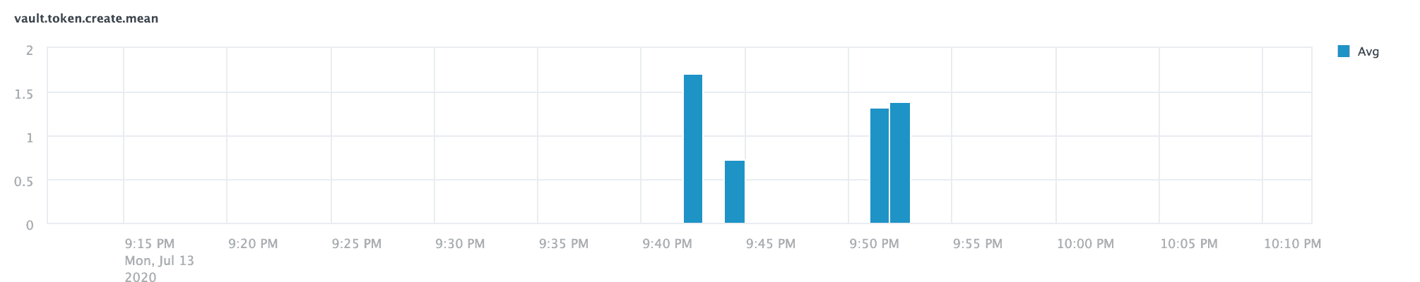 Example token creation metric graph